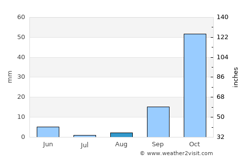 Kigoma average rain in August