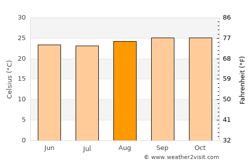 Kigoma average temperature in August