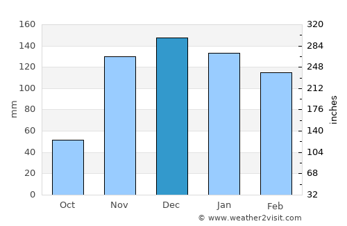 Kigoma average rain in December