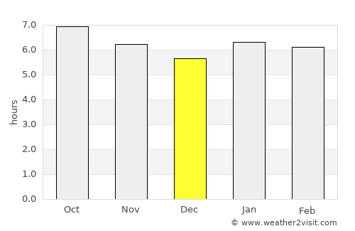Kigoma average rain in December