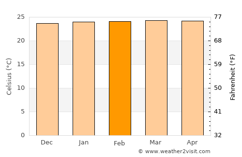 Kigoma average temperature in February