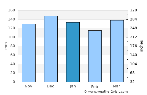 Kigoma average rain in January