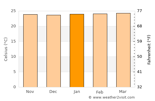 Kigoma average temperature in January