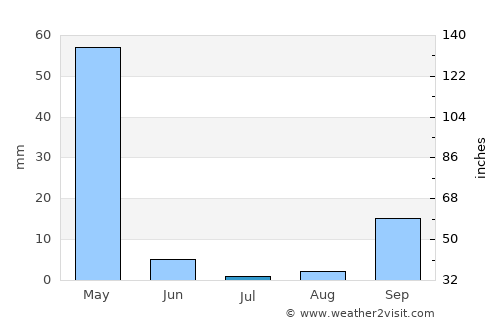 Kigoma average rain in July