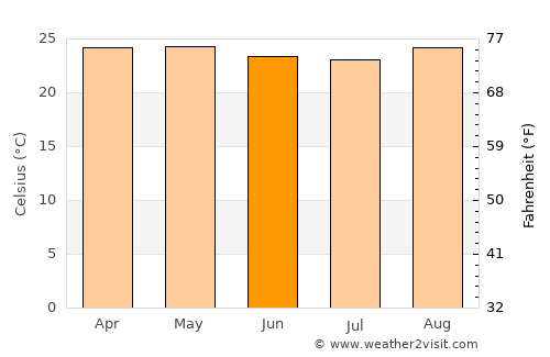 Kigoma average temperature in June