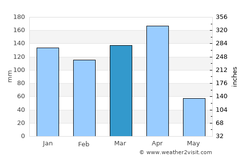 Kigoma average rain in March