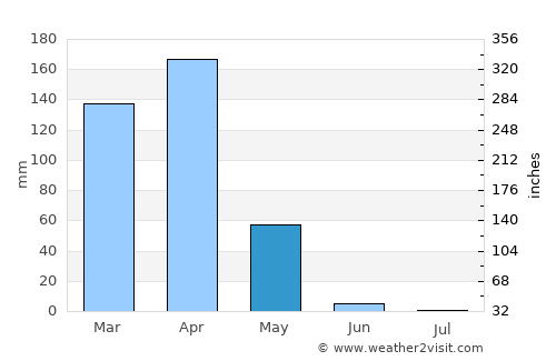 Kigoma average rain in May
