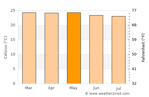 Kigoma average temperature in May