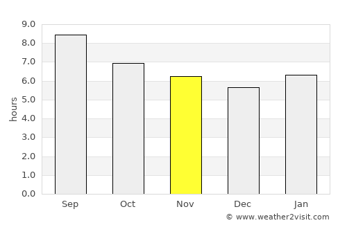 Kigoma average rain in November