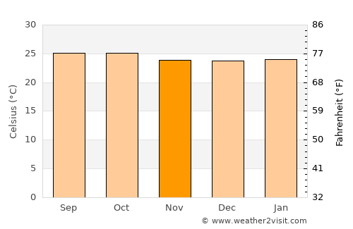Kigoma average temperature in November