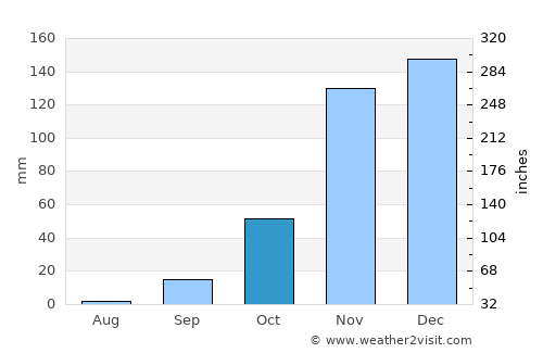 Kigoma average rain in October