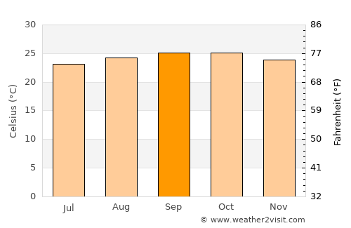 Kigoma average temperature in September
