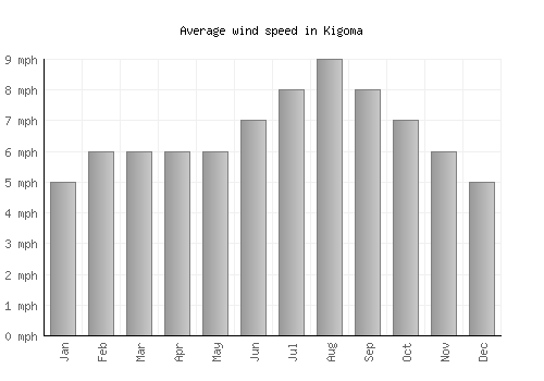 Kigoma average winspeed by month (mph)