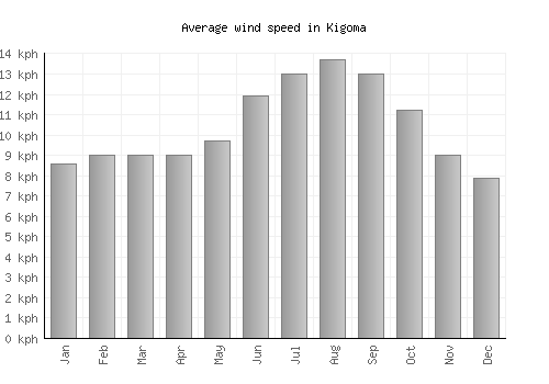 Kigoma average winspeed by month (km/h)