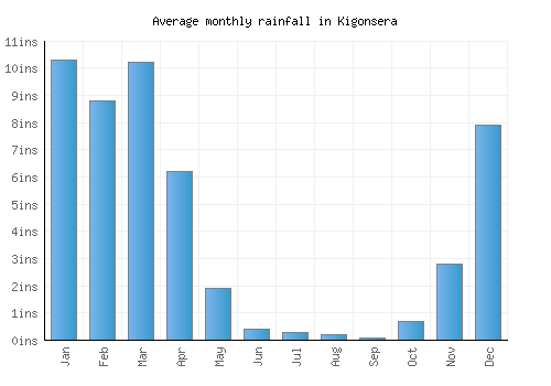 Kigonsera monthly rainfall chart (inches)