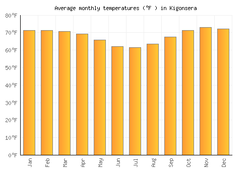 Kigonsera average temperature chart (Fahrenheit)