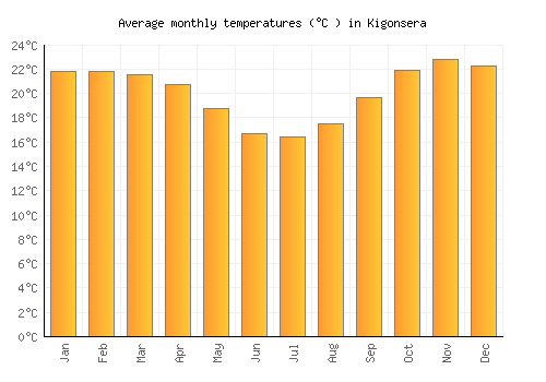 Kigonsera average temperature chart (Celsius)