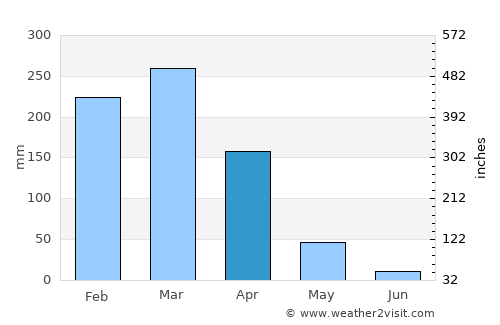 Kigonsera average rain in April