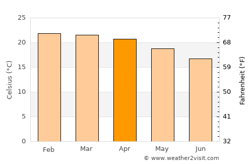 Kigonsera average temperature in April