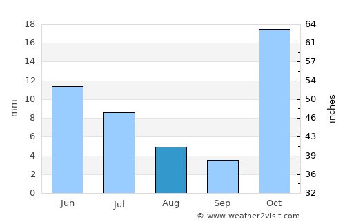 Kigonsera average rain in August