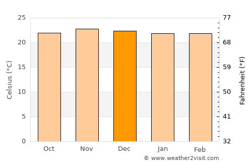 Kigonsera average temperature in December