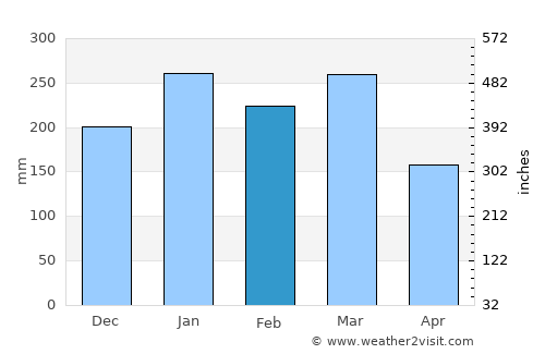 Kigonsera average rain in February