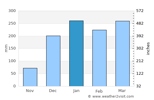 Kigonsera average rain in January