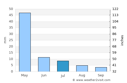 Kigonsera average rain in July