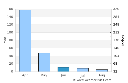 Kigonsera average rain in June