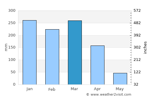 Kigonsera average rain in March