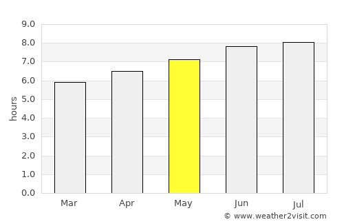 Kigonsera average rain in May