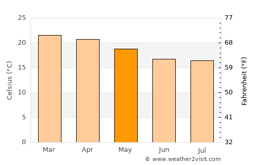 Kigonsera average temperature in May