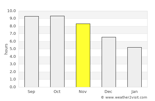 Kigonsera average rain in November