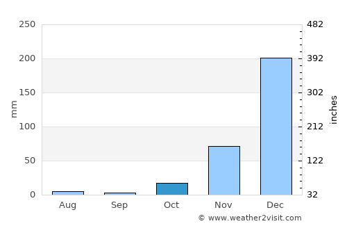 Kigonsera average rain in October