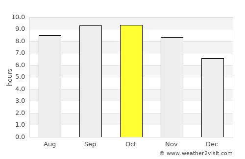 Kigonsera average rain in October