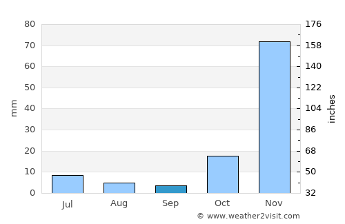 Kigonsera average rain in September