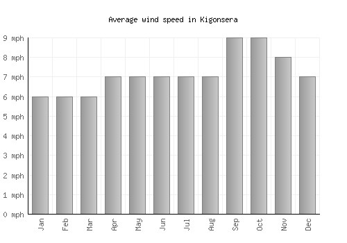Kigonsera average winspeed by month (mph)