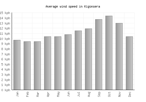 Kigonsera average winspeed by month (km/h)