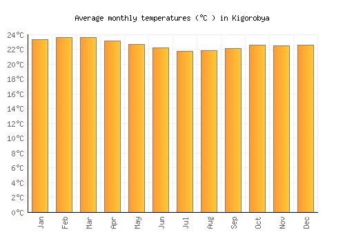 Kigorobya average temperature chart (Celsius)