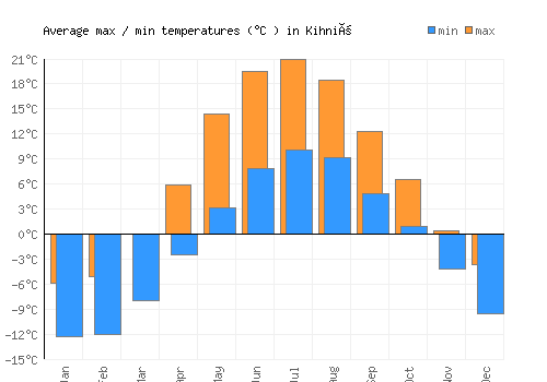 Kihniö average minimum / maximum temperatures (Celsius)