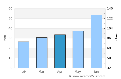 Kihniö average rain in April
