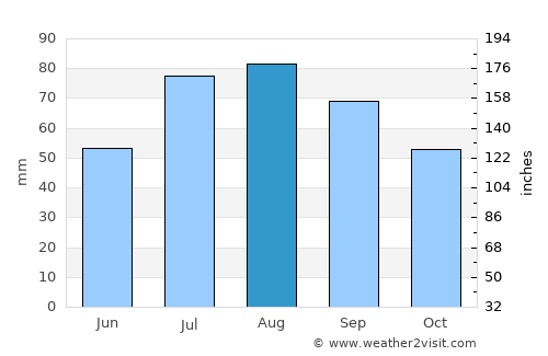 Kihniö average rain in August