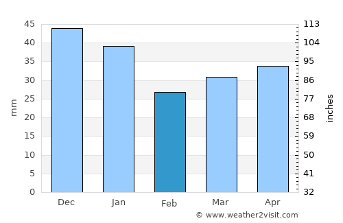 Kihniö average rain in February