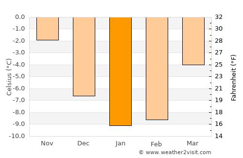 Kihniö average temperature in January
