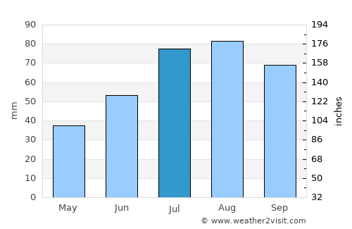 Kihniö average rain in July
