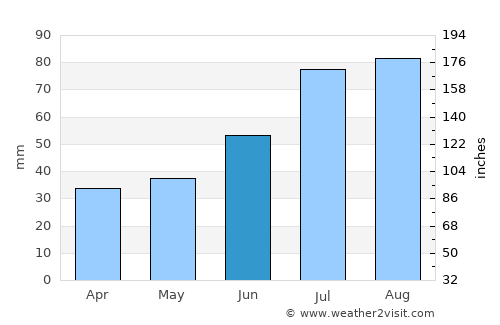 Kihniö average rain in June
