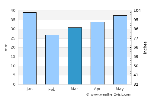 Kihniö average rain in March