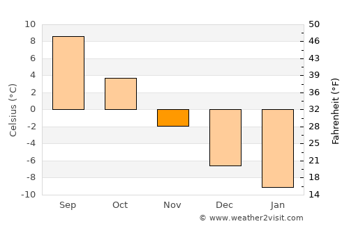Kihniö average temperature in November