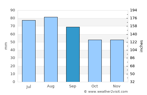 Kihniö average rain in September