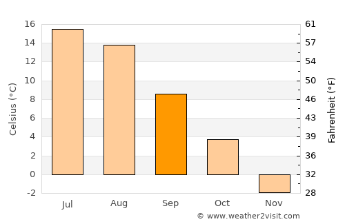 Kihniö average temperature in September